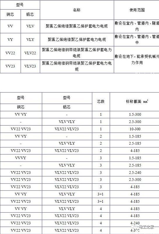 VV、VLV、VV22、VLV22電纜規格型號表