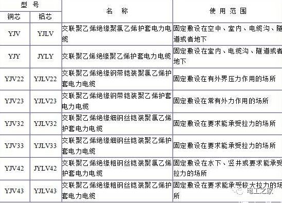 YJV、YJV22、YJV32、YJV42、YJV43、YJLV、YJLV22、YJLV32等電纜規格型號表