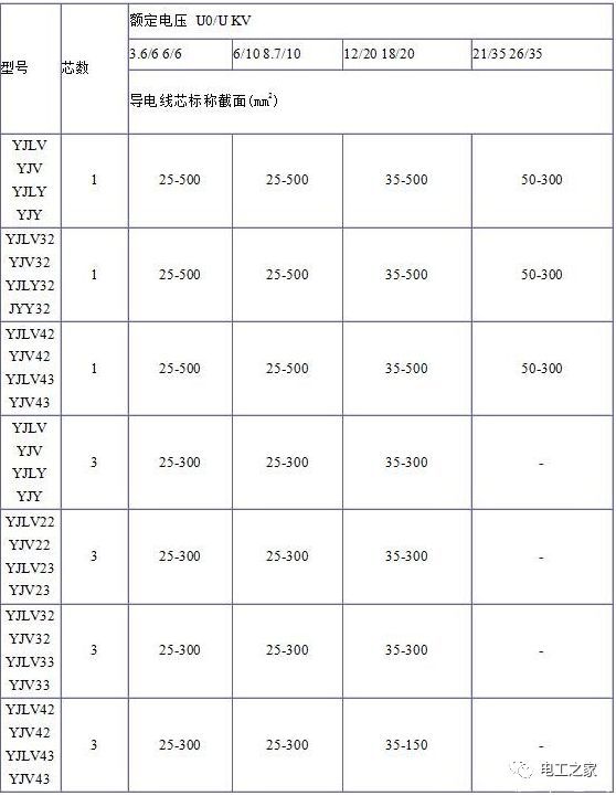 YJV、YJV22、YJV32、YJV42、YJV43、YJLV、YJLV22、YJLV32等電纜規格型號表2